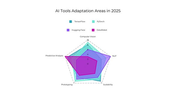 Top AI Development Tools for Java in 2025 1 java popularity