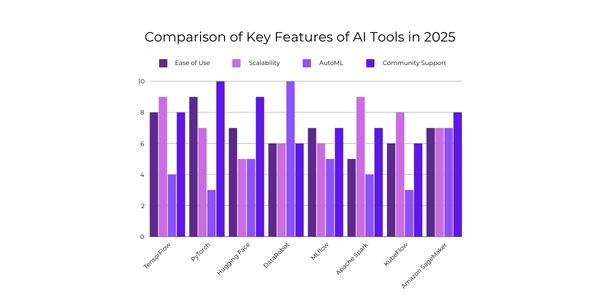 Top AI Development Tools for Java in 2025 2 comparison key features
