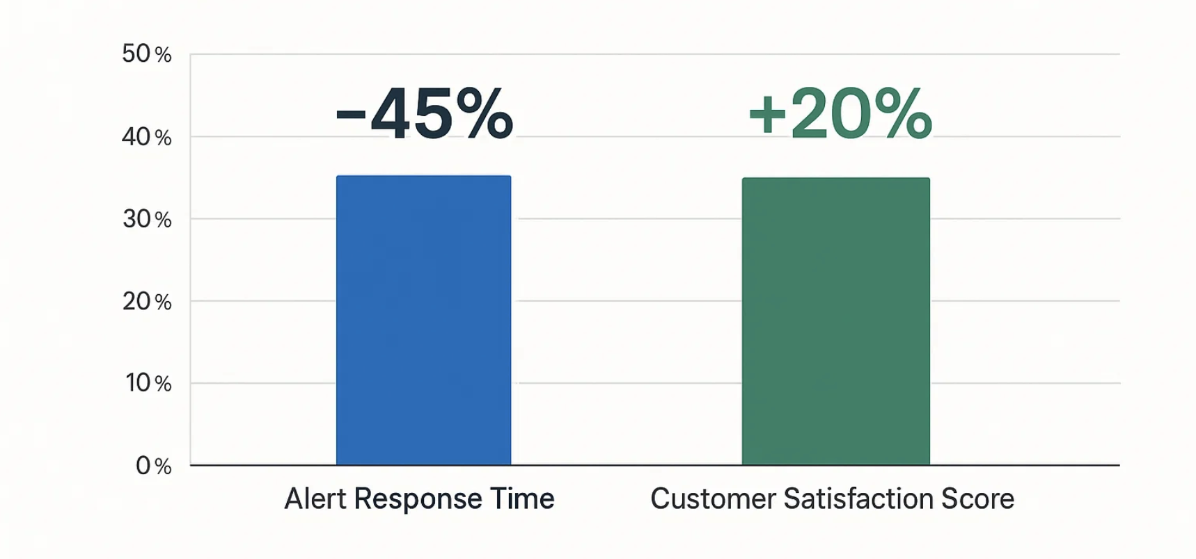 Graph illustrating percentage improvements in alert response times and customer satisfaction scores following sentiment analysis implementation.