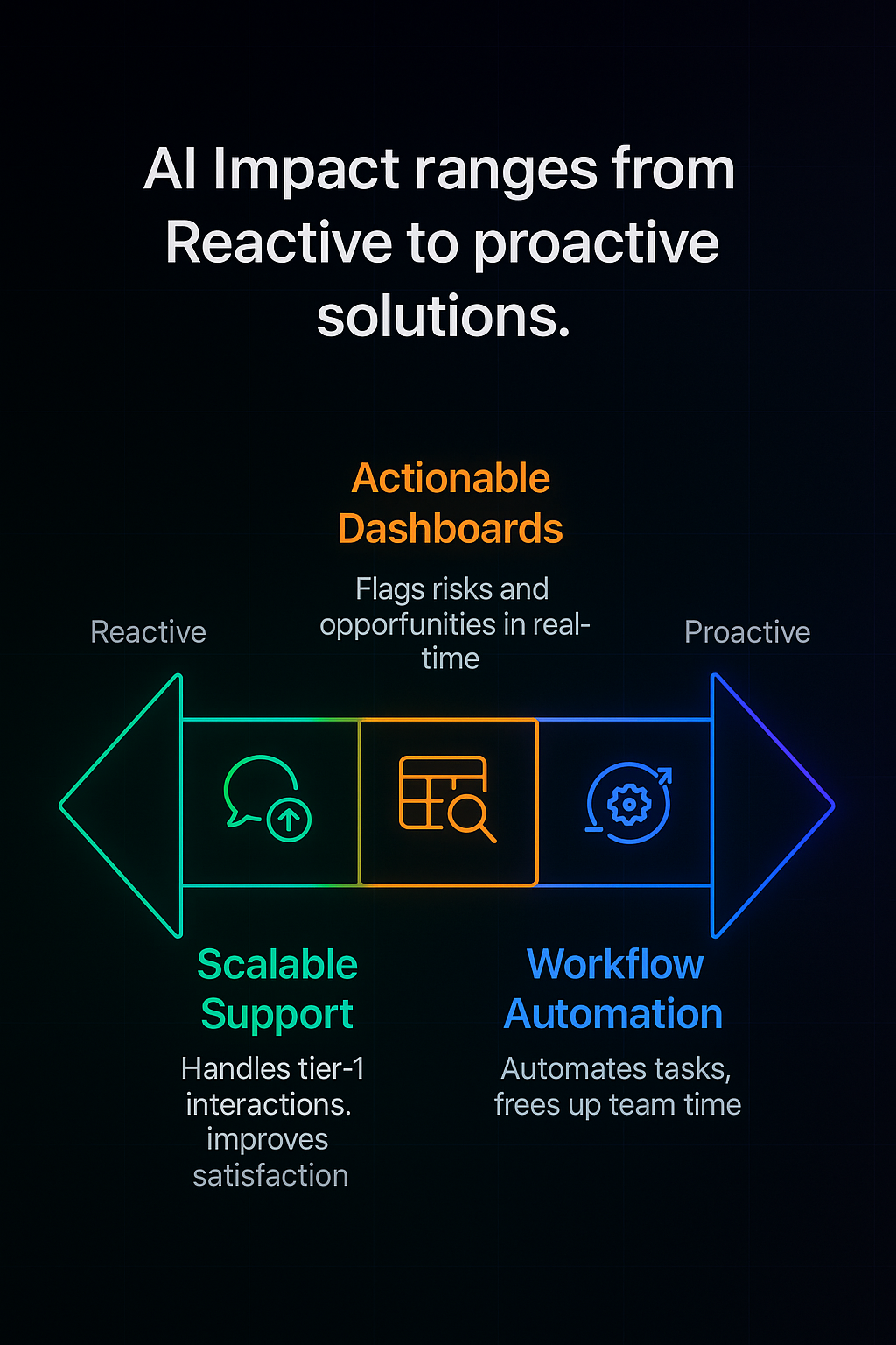 Where AI Really Pays Off: Three Use Cases with Tangible Results 1 Flow