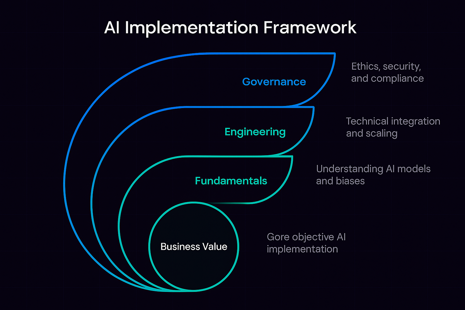 Al Implementation Framework e52