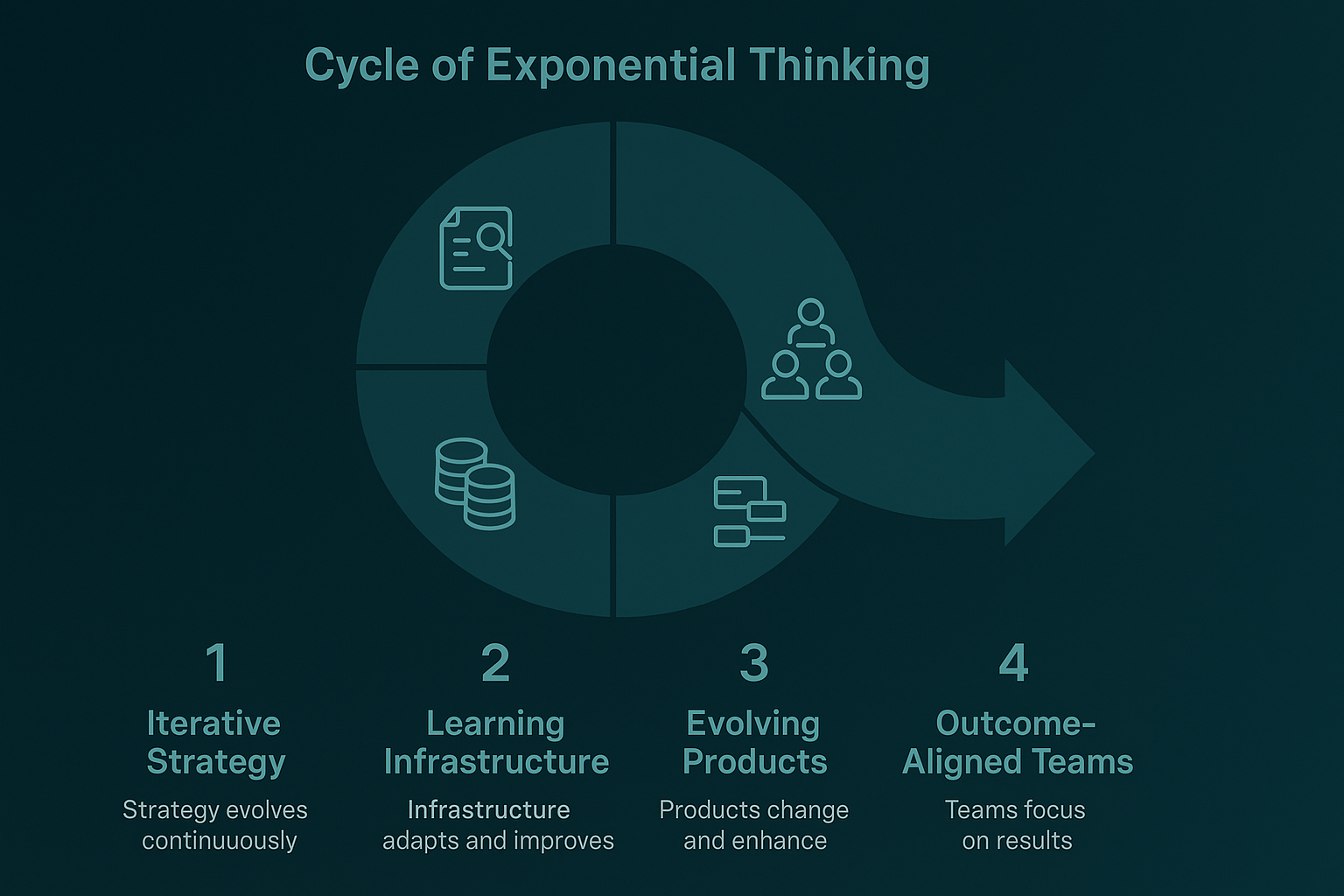 The Power of Exponential Thinking 1 Ciclo de Pensamiento Exponencial 66b