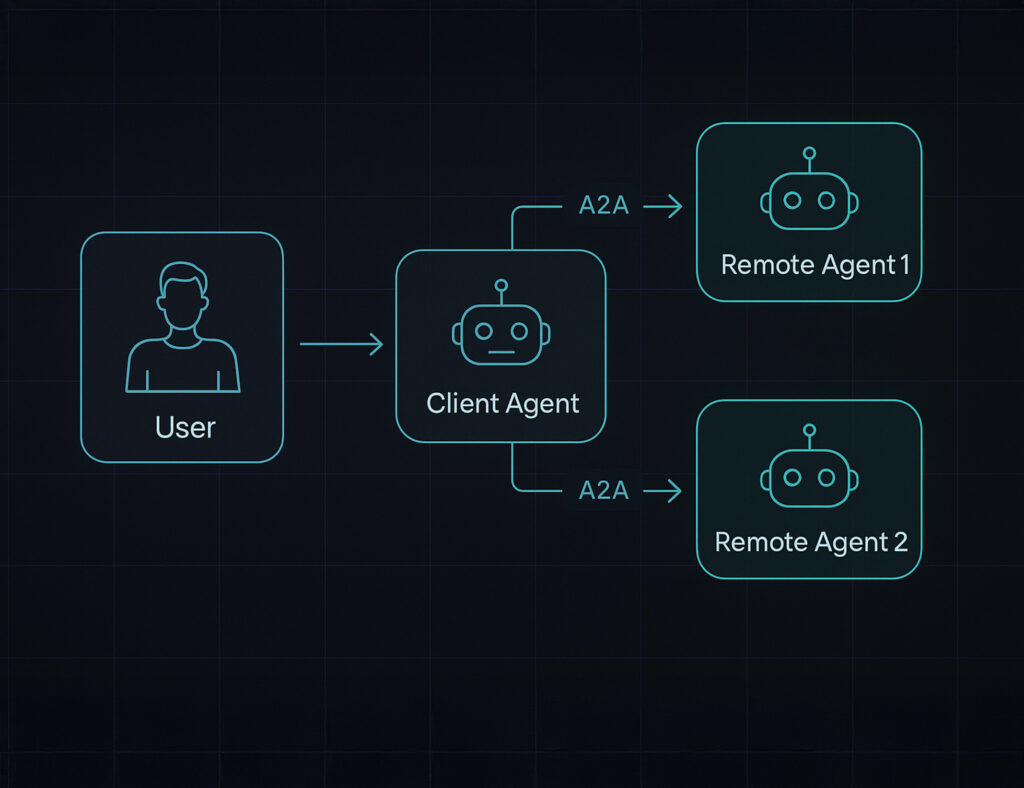 Google A2A Protocol Guide: The Ultimate AI Agent Orchestration Strategy for Enterprise ROI 8 a2agoogle